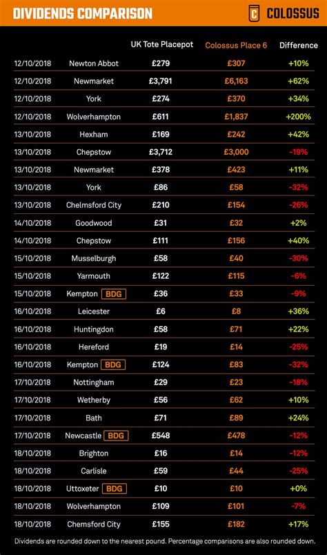 placepot dividends|Tote .